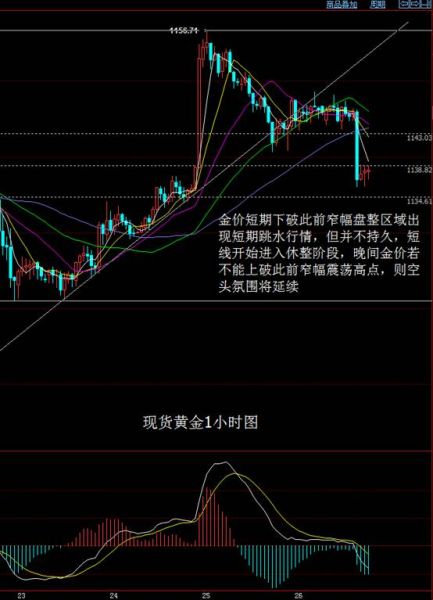 大田环球贵金属:金价下破震荡区间,空头或暂时