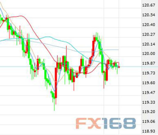 Sina forex