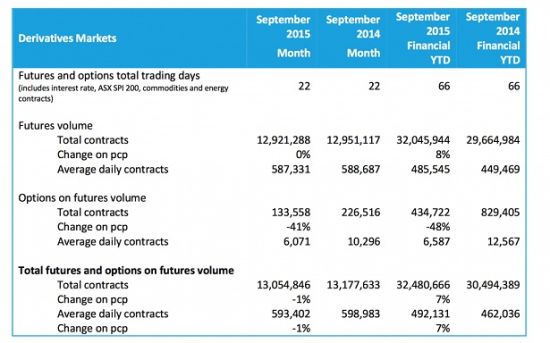 澳洲证券交易所9月期货交易量环比跳增逾30%