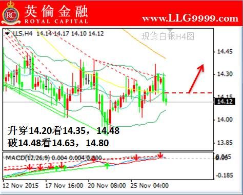 英伦金融:11月27日现货白银投资交易策略_数