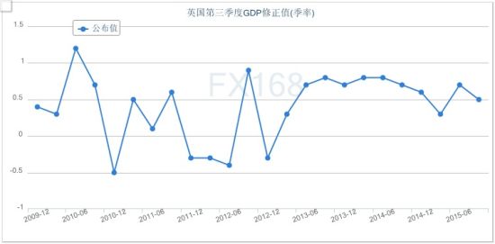 英国前三季度gdp公布