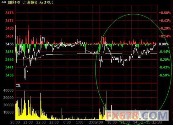 上海金银下午收盘一致下跌,白盘探底反弹紧随