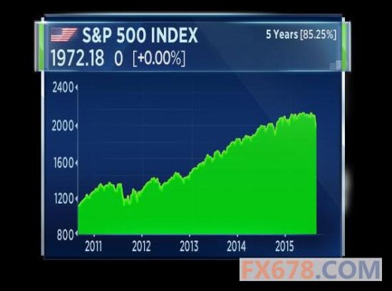 野村分析师:美股标准普尔500指数可望进一步下