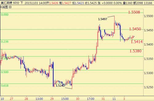 11月3日外汇、黄金、原油简要解析_货币分析