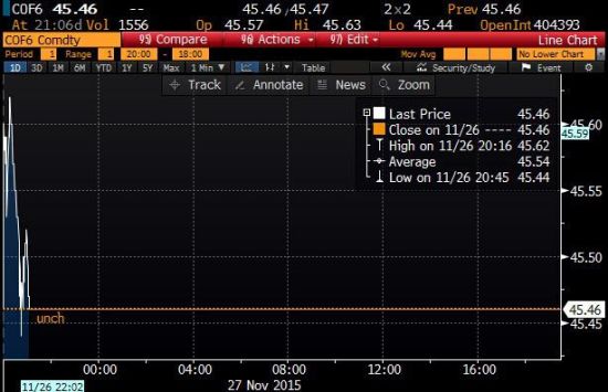 【原油盘初】供应过剩基本面不改,油价恐难反