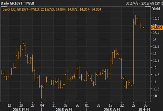 【欧债收盘】欧元区公债收益率上升,希腊公投