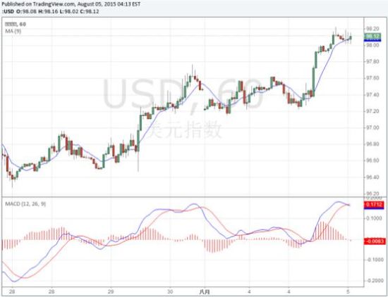 Sina forex