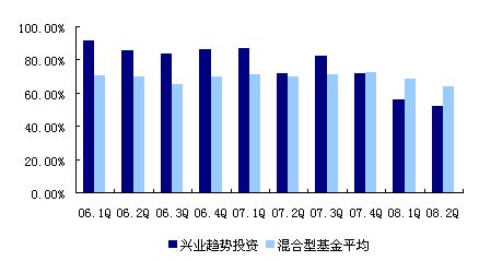 兴业趋势投资基金分析报告_策略报告