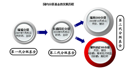 银华基金:分级基金的发展历程_基金学苑理财