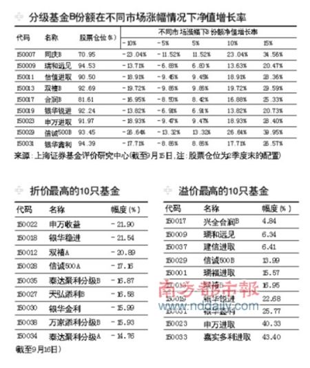 杠杆基金溢价40% ETF频现净申购_基金动态