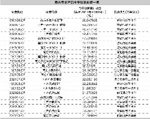 从优秀到卓越 南方基金千亿军团业绩绽放|收益