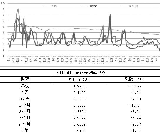 隔夜Shibo利率大跌 资金面相对宽松_股指期货