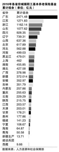 各地基本養(yǎng)老保險累計結(jié)余