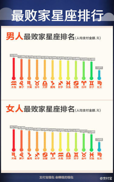 支付宝发2013对账单 水瓶男天蝎女最败家(图)