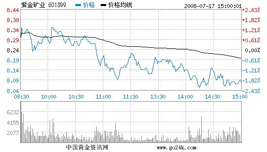 紫金矿业股票7月17日收盘报价_金商资讯