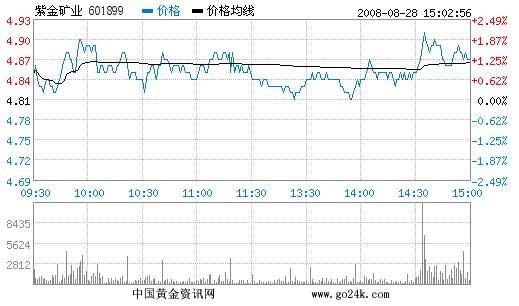 紫金矿业股票8月28日收盘报价_金商资讯