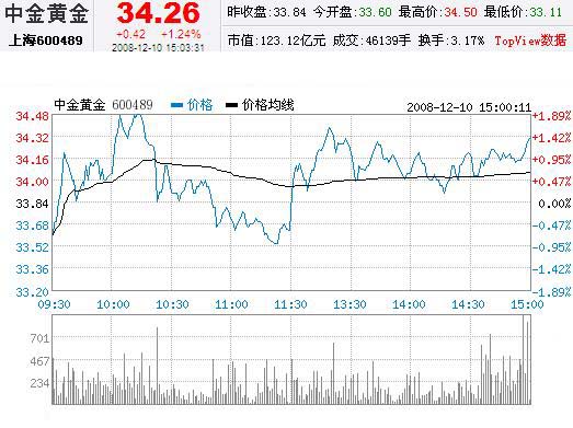 中金黄金股票12月10日收盘报价