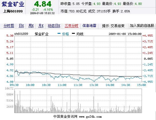 紫金矿业股票1月8日收盘报价_金商资讯