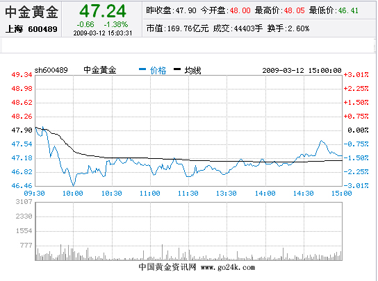 中金黄金股票3月12日收盘报价