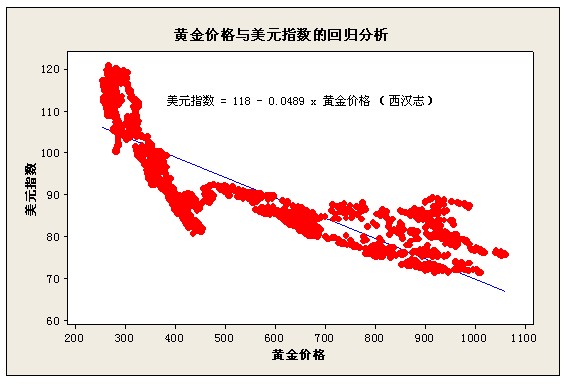 西汉志:黄金价格与美元指数的回归分析_黄金分析