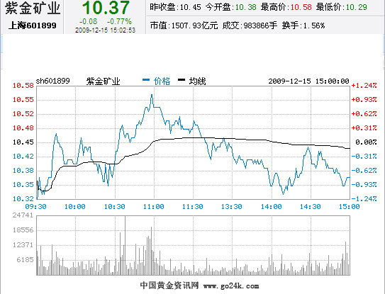 紫金矿业给上杭创造多少gdp_紫金矿业今日惊天 一踩 透漏出主力的何种阴谋(2)