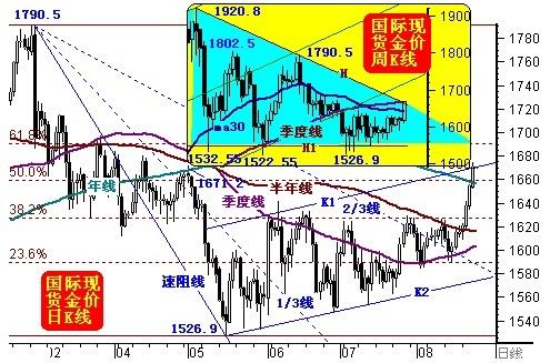 从历史走势预测黄金价格未来行情 金价还会创