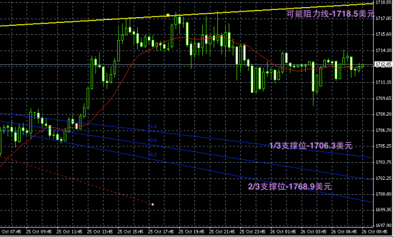 领峰贵金属:黄金白银反弹企稳,日间或继续区间
