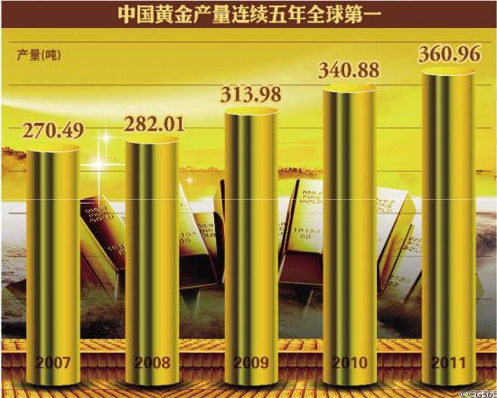 中国黄金产量:领军全球黄金工业