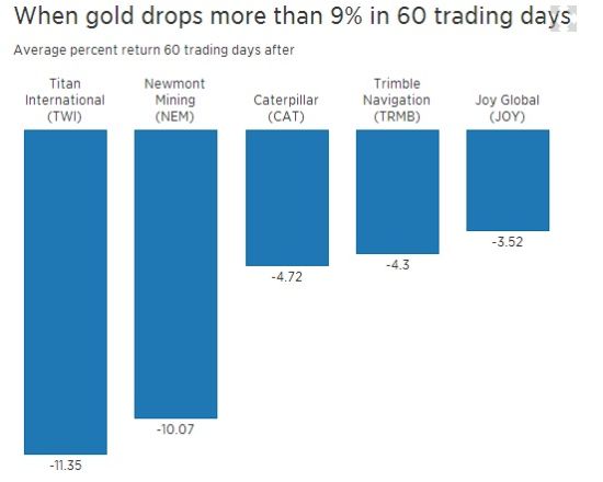金价低迷 黄金开采设备生产厂商股票受影响大