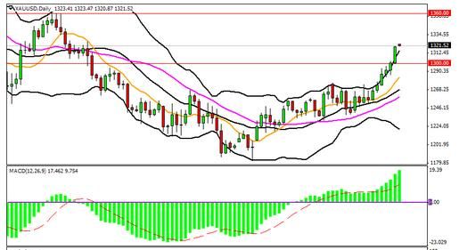 下周黄金白银价格秋收行情有望启动_黄金资