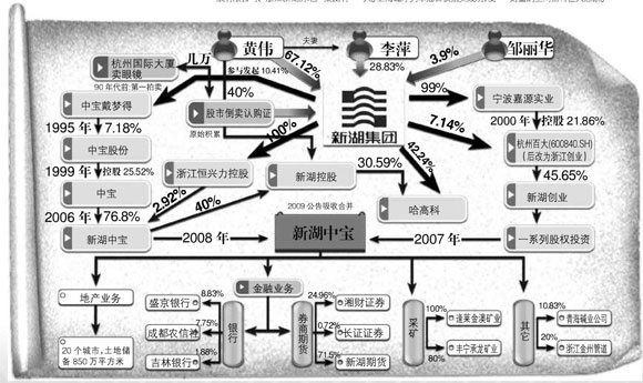 图文:新湖创业结构图_理财滚动新闻