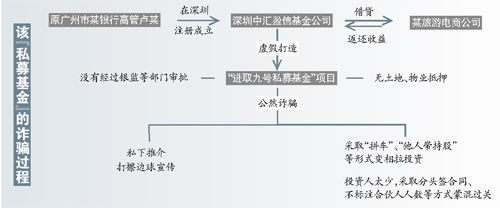 私募基金骗局爆煲 3亿投资血本无归|骗局|投资