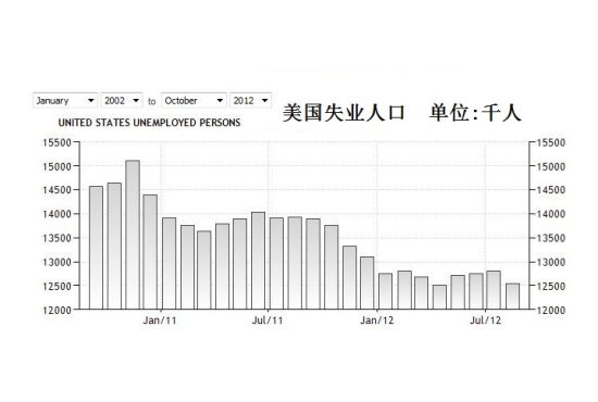 美國失業人口總數