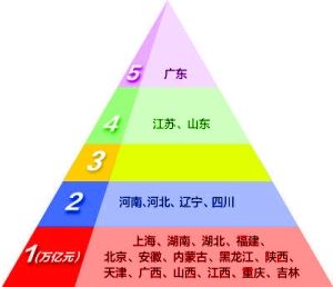 23个省份GDP超万亿 西部地区加速赶超_农业