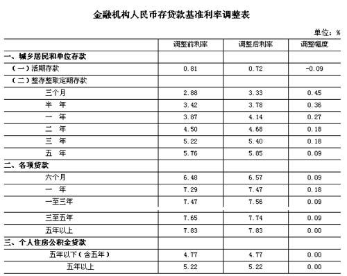 央行年内第6次调利率 一年期存款利率至4.14%