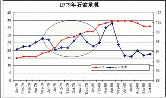 DailyFX:石油危机如何影响美元_汇市分析