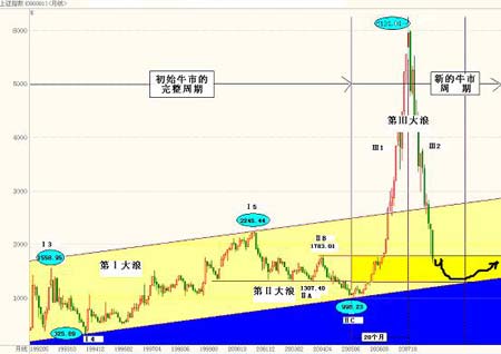 试用波浪理论分析:A股离新一轮牛市还有多远_