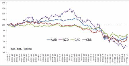 招行:2009年外汇市场及人民币汇率展望_分析
