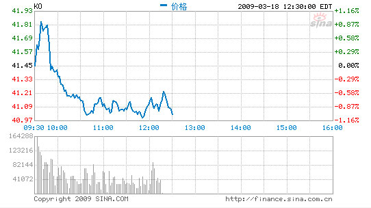 收购汇源失败 可口可乐股价冲高回落_美股新闻