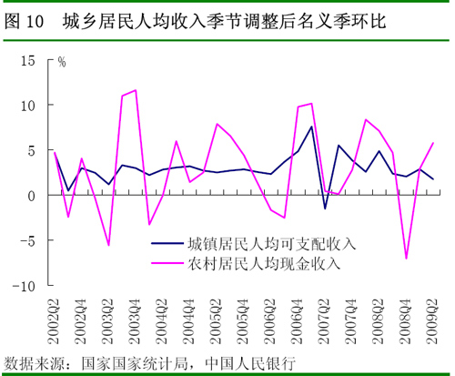 城乡居民人均收入季节调整后名义季环比