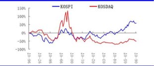 �����۹ɡ�KOSDAQָ�������ʶԱ�