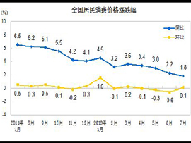 7·CPIͬ1.8% 30µ