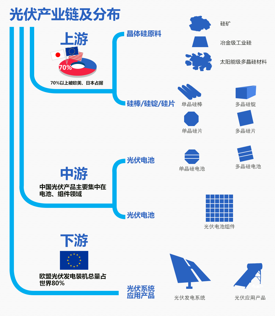 中欧光伏产品贸易争端