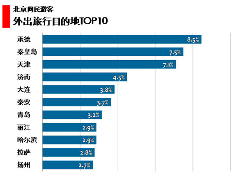 图 84 北京网民游客外出旅行目的地TOP10 图 84 北京网民游客外出旅行目的地TOP10