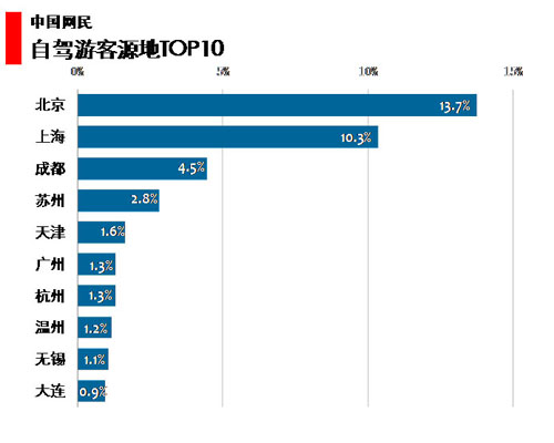 图 79 自驾游客源地TOP10 图 79 自驾游客源地TOP10