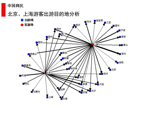 图 83 北京、上海游客出游目的地分析 图 83 北京、上海游客出游目的地分析