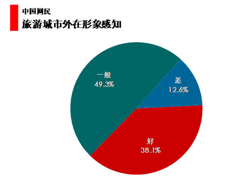 图 93 城市外在形象感知 图 93 城市外在形象感知