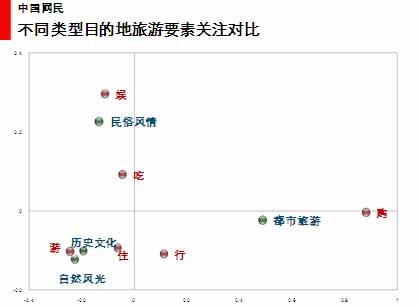 图 41 不同类型目的地的旅游要素关注 图 41 不同类型目的地的旅游要素关注