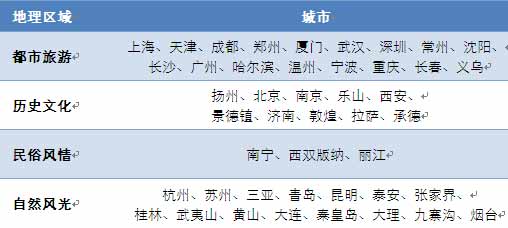 表 4旅游城市定位划分 表 4旅游城市定位划分