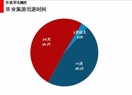 图 53中国学生网民毕业旅游出游时间 图 53中国学生网民毕业旅游出游时间